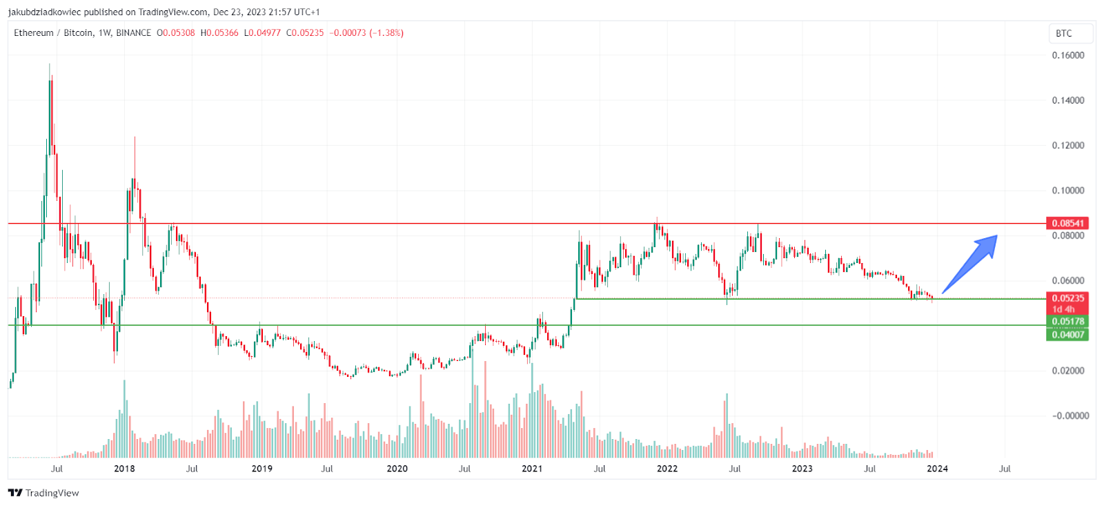 ETH/BTC chart by TradingView 