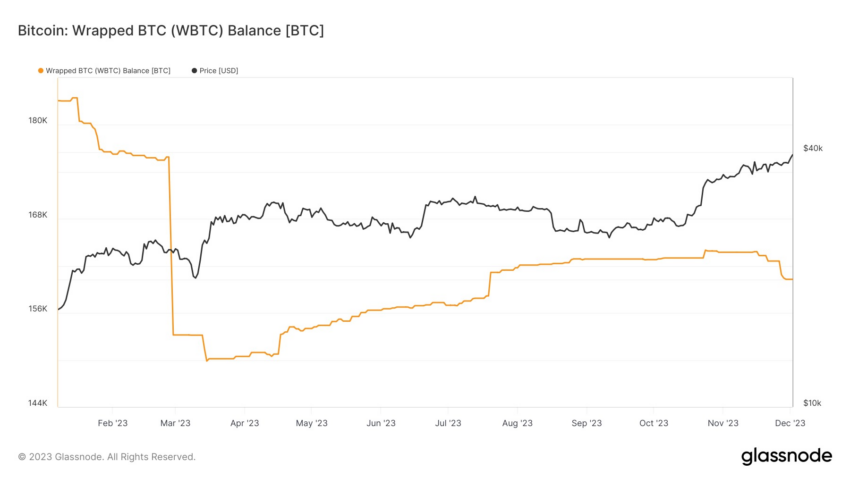 wBTC supply