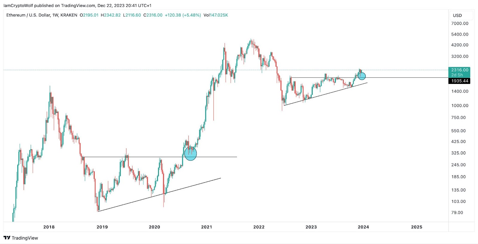 ETH/USDT chart / Source: X 