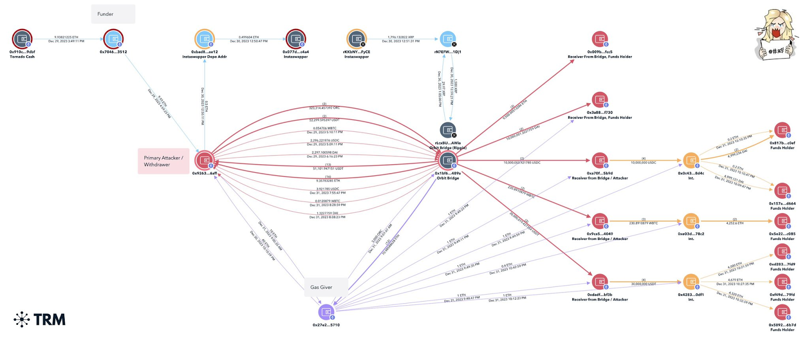 Orbit Finance Hackers' Fund Flows. Source: X (Twitter)