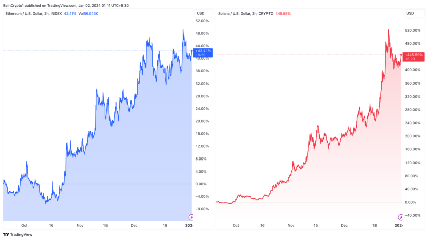 Ethereum vs Solana Price Performance