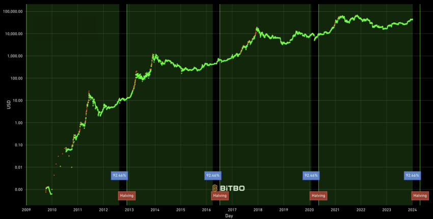 Bitcoin Halving Progress