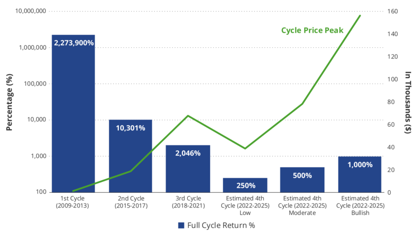 Bitcoin Cycle Returns