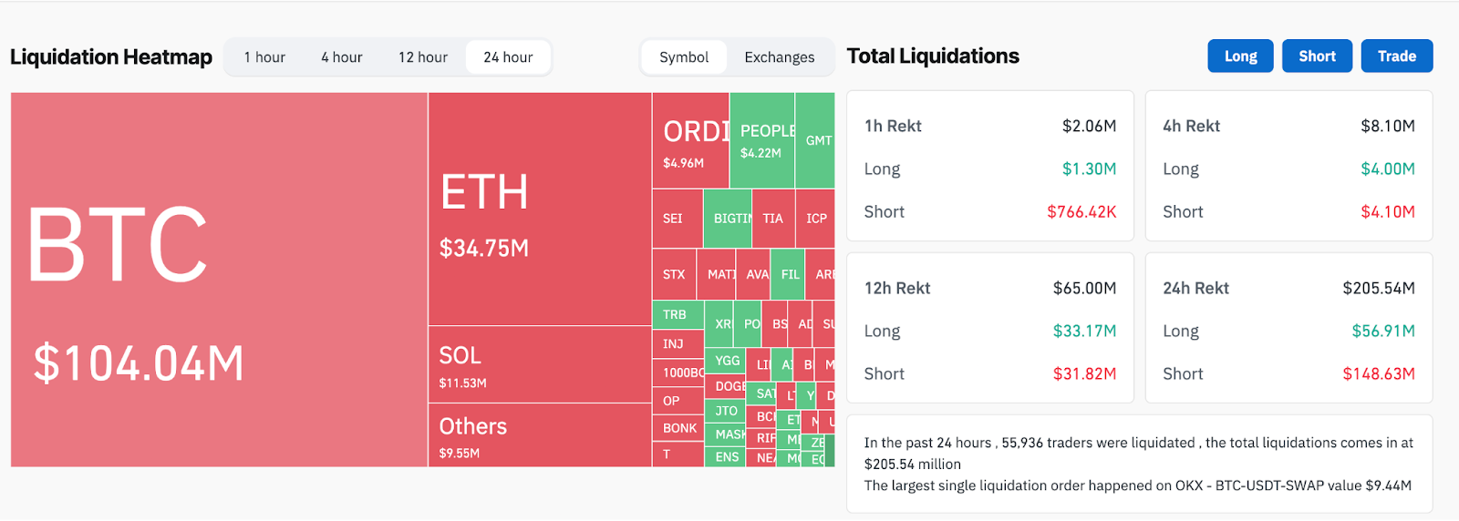 Crypto Liquidations. Source: Coinglass