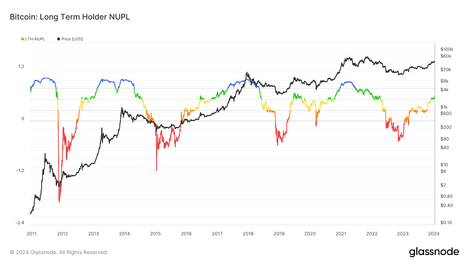 Long term holder NUPL BTC 