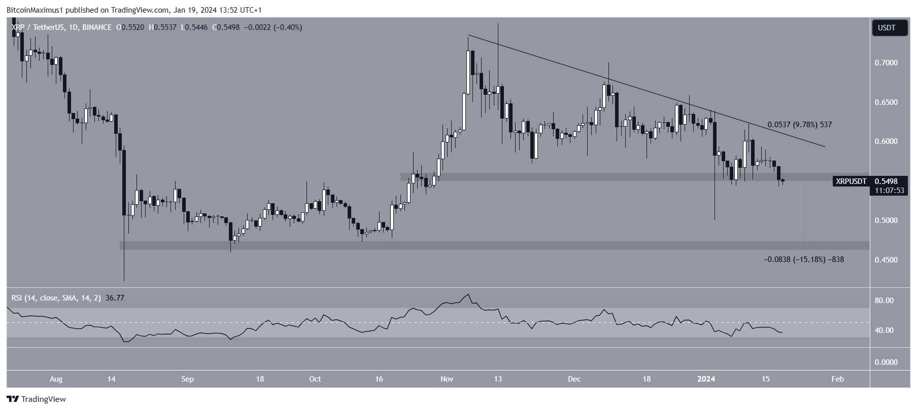 XRP Price Movement