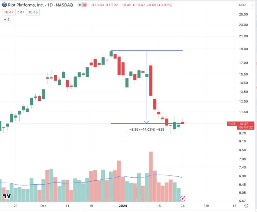 Riot Price Performance