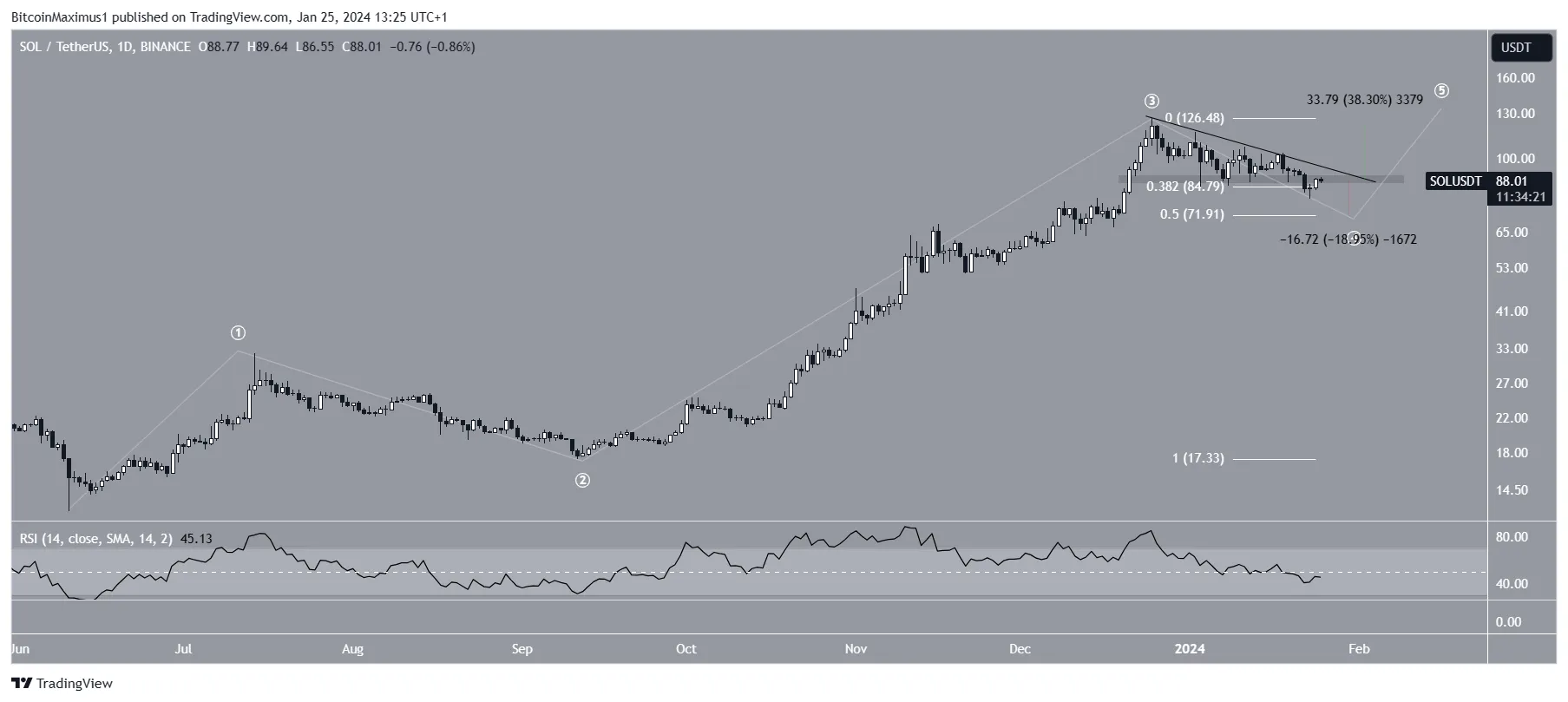 Solana (SOL) Price Prediction