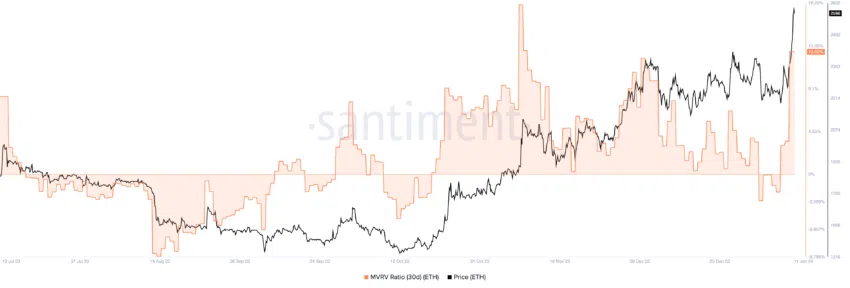 Ethereum (ETH) MVRV