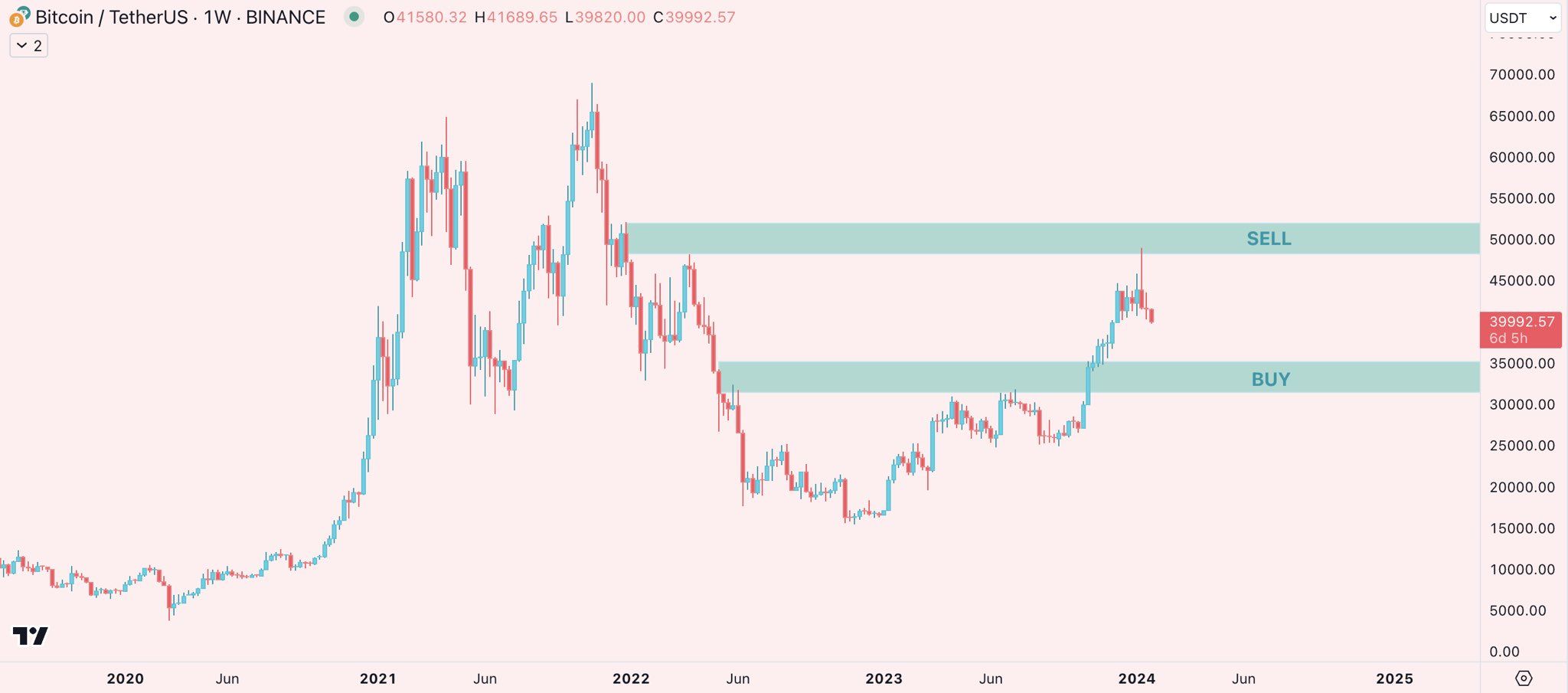 Bitcoin (BTC) Movement