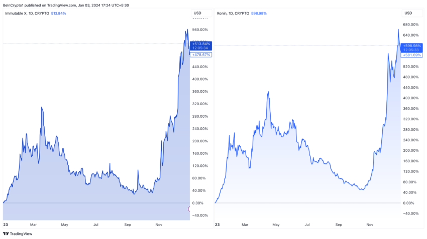 Immutable X and Ronin Price Performance