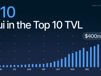 Sui blasts into DeFi top 10 as TVL surges above $430M