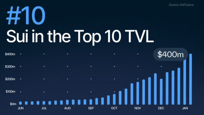 Sui blasts into DeFi top 10 as TVL surges above $430M