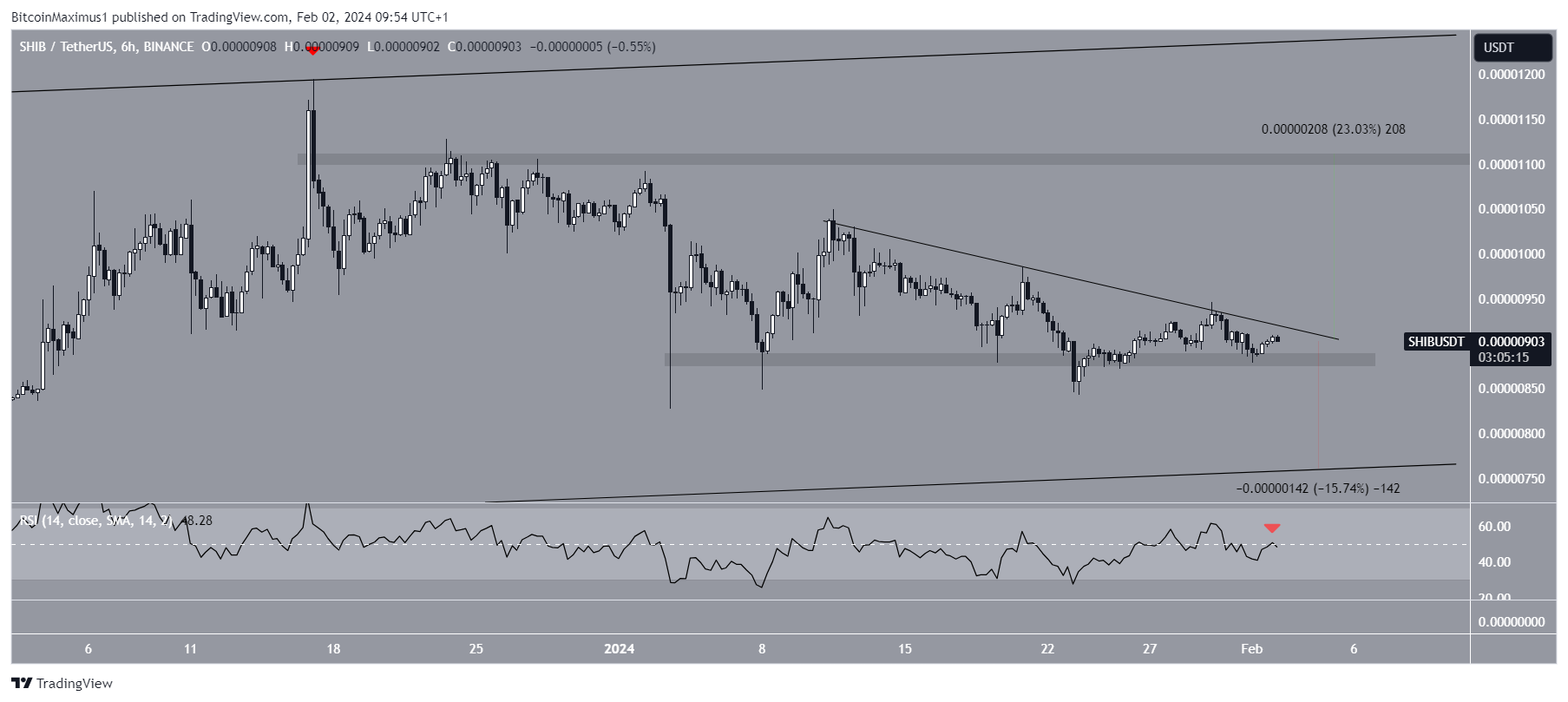 SHIB Price Prediction