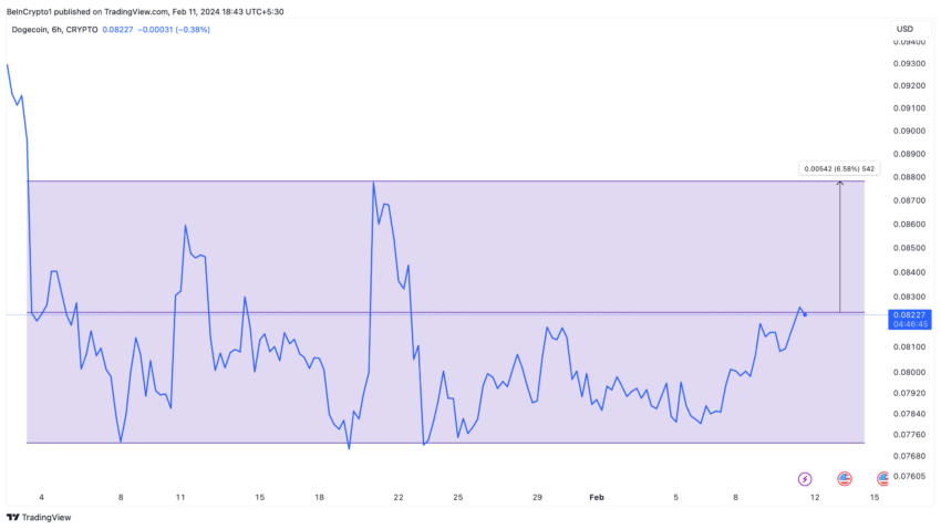 DOGE Price Performance