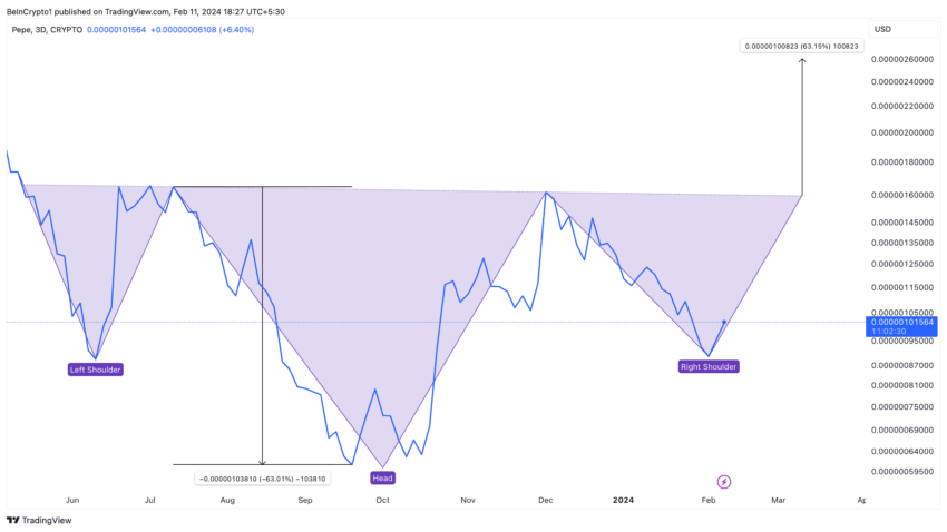 PEPE Price Performance