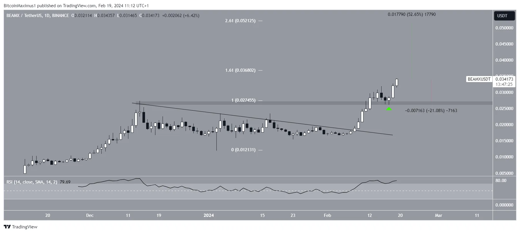 BEAM Price Prediction