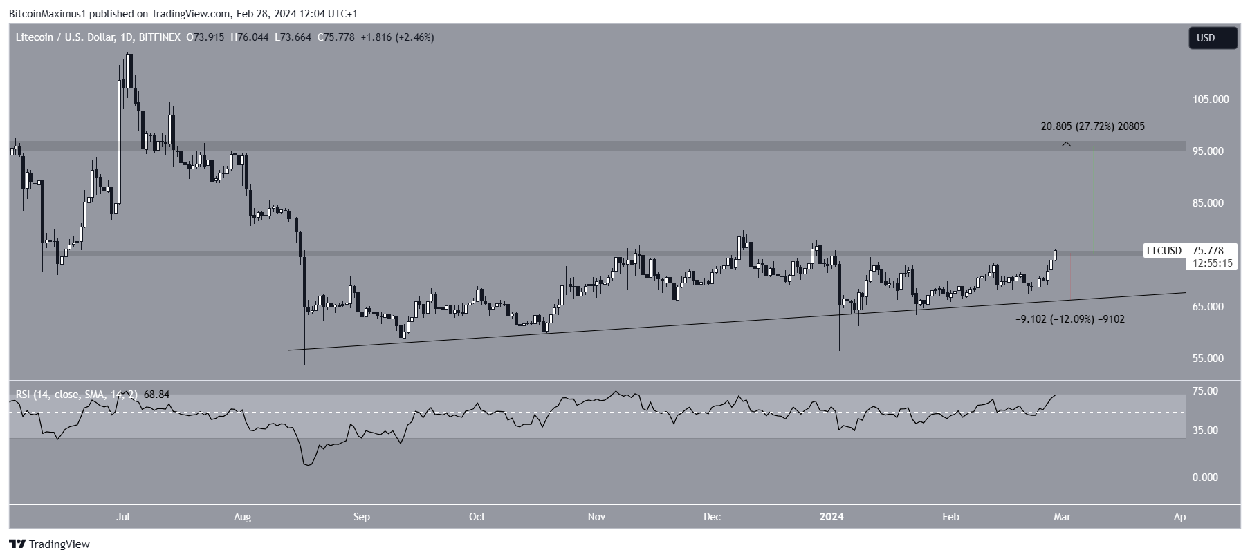 LTC Price Prediction