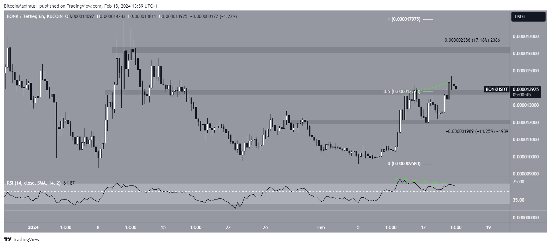 BONK Price Movement