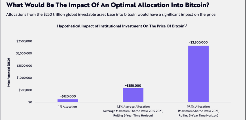 Impact of 19.4% Global Allocation Into Bitcoin