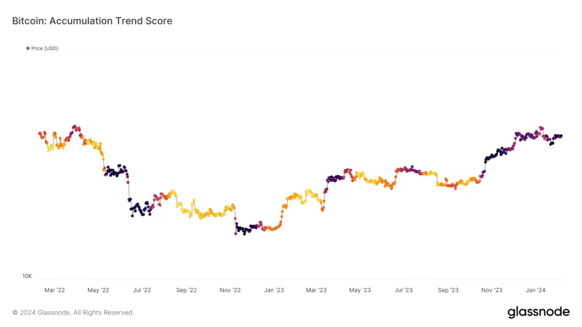 Bitcoin Accumulation Trend Score