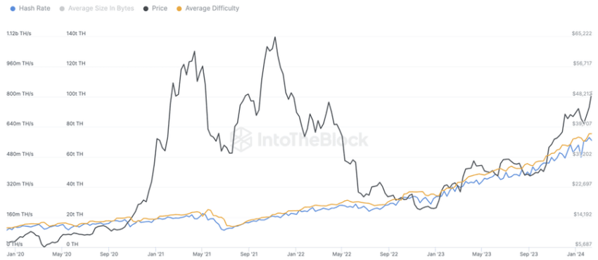 Bitcoin Hash Rate vs Difficulty