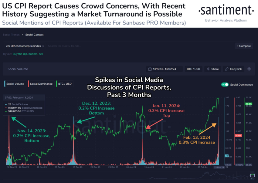 Bitcoin Reaction to CPI Data