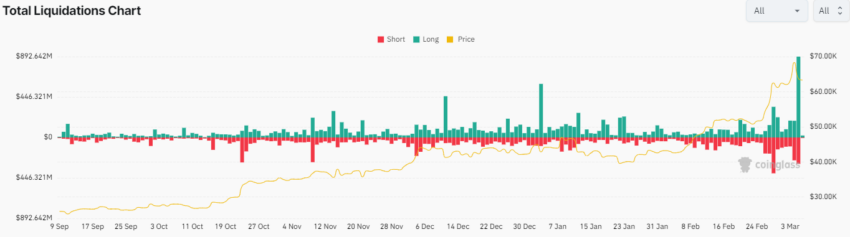 Total crypto liquidations reach $1.13 billion. Source: Coinglass