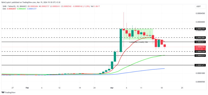 SHIB/USDT 1-day chart. 