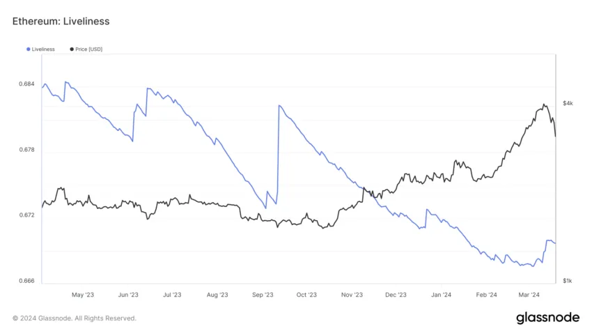 Ethereum Liveliness. 