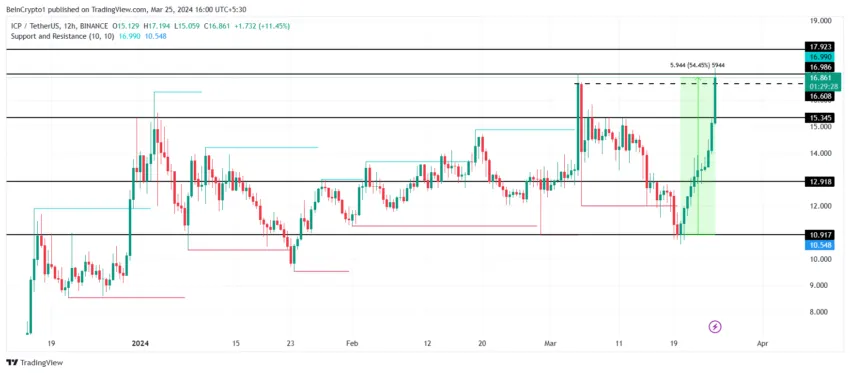 ICP/USDT 12-hour chart. 