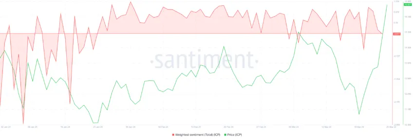 Internet Computer Weighted Sentiment. 