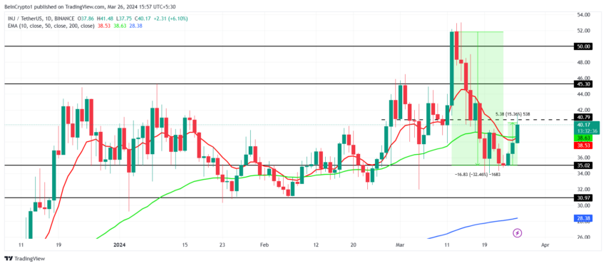 INJ/USDT 1-day chart. 