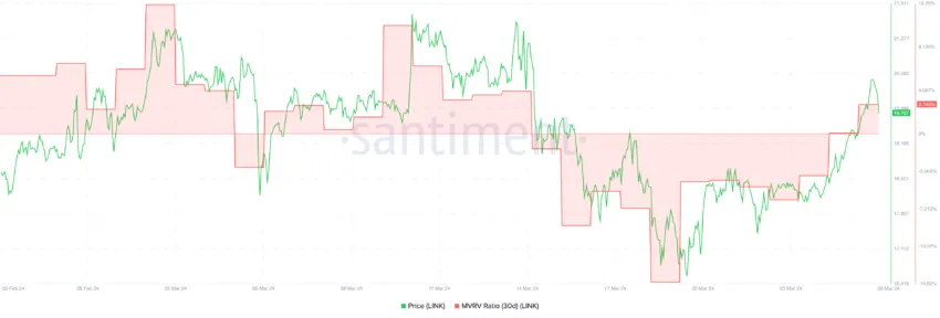 LINK 30-day MVRV Ratio.