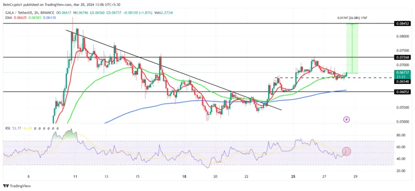 GALA/USDT 2-hour chart. 