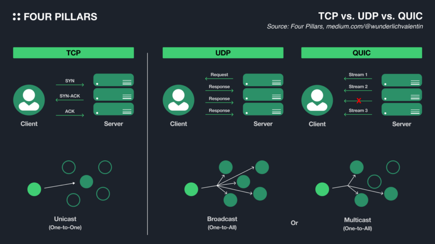 Solana's Scalability Protocols