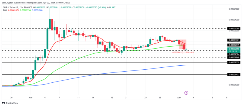 SHIB/USDT 12-hour chart. 