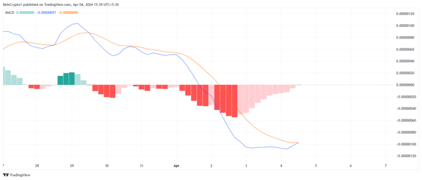 BONK MACD. 