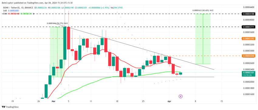 BONK/USDT 1-day chart. 