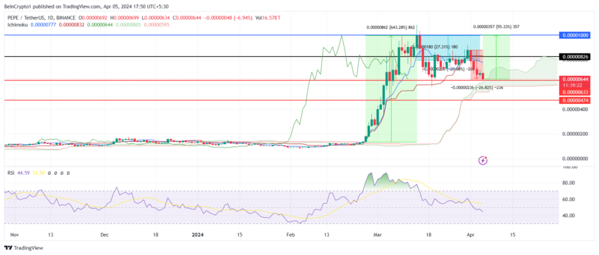 PEPE/USDT 1-day chart. 