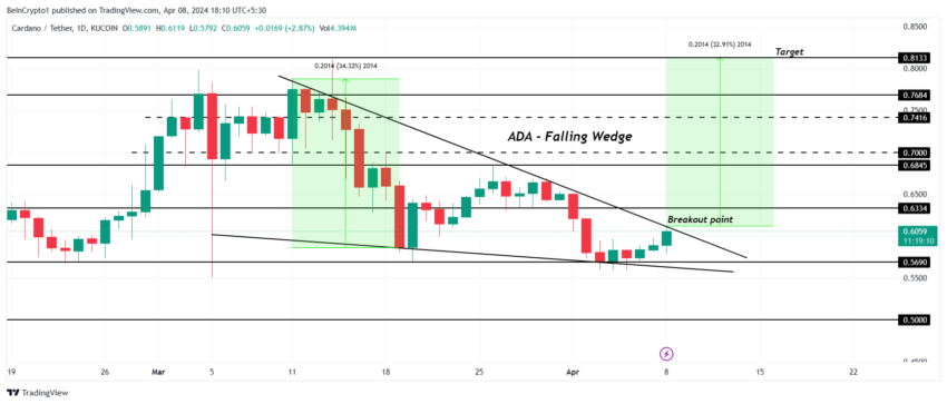 ADA/USDT 1-day chart. 