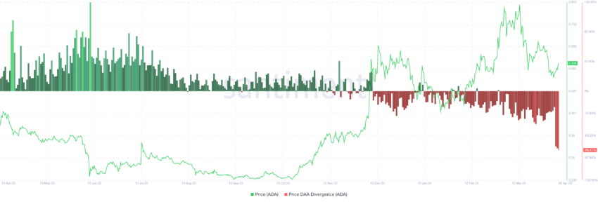 Cardano Price DAA Divergence. 