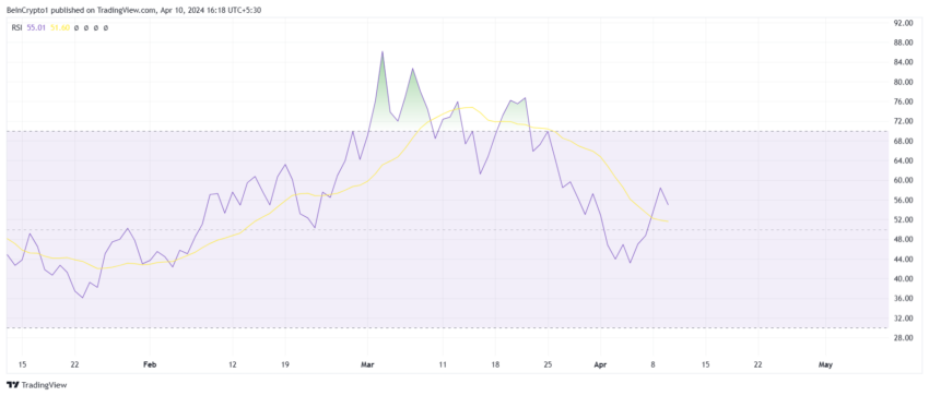 Fantom RSI. 