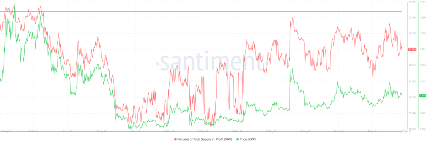 XRP Supply in Profit.