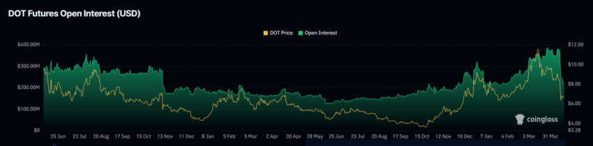 Polkadot Open Interest.