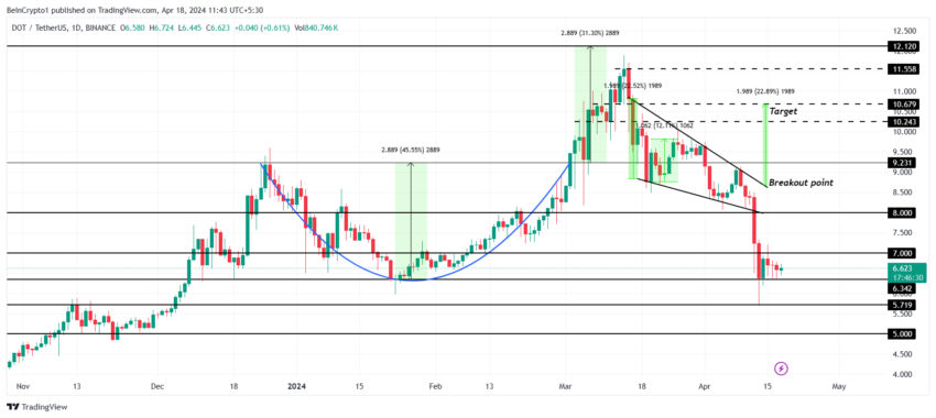 DOT/USDT 1-day chart. 