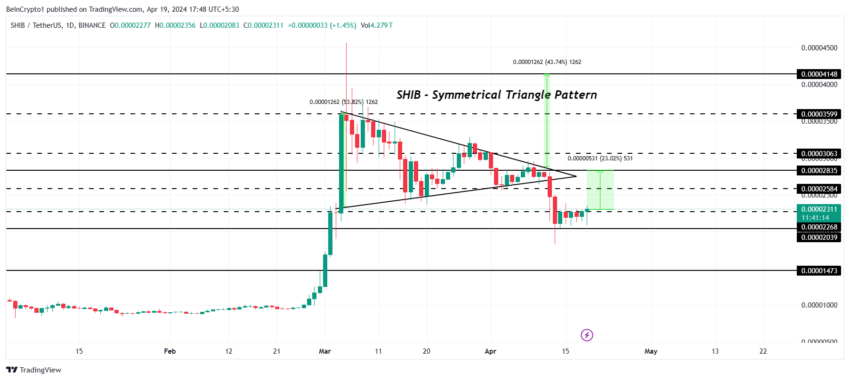 SHIB/USDT 1-day chart. 