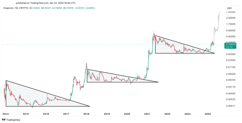 Dogecoin Price Performance