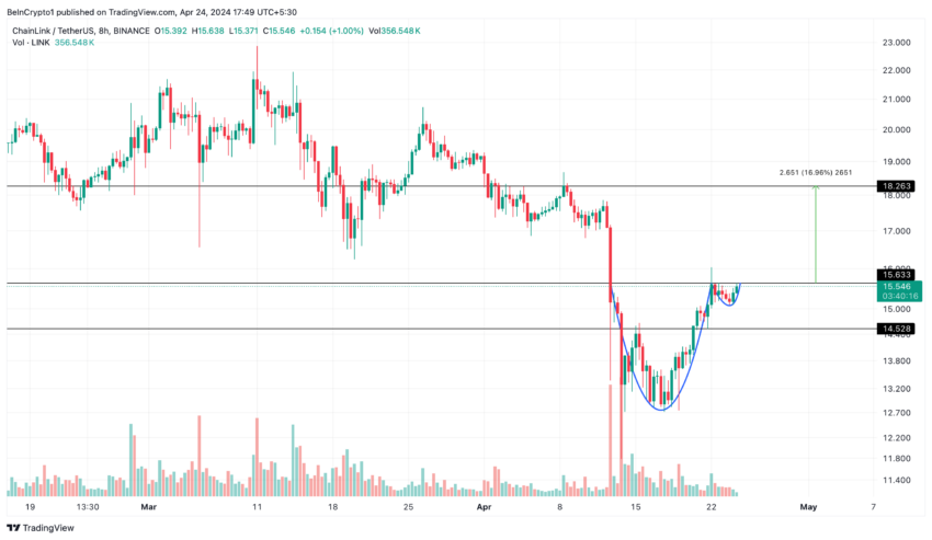 Chainlink (LINK) Price Performance