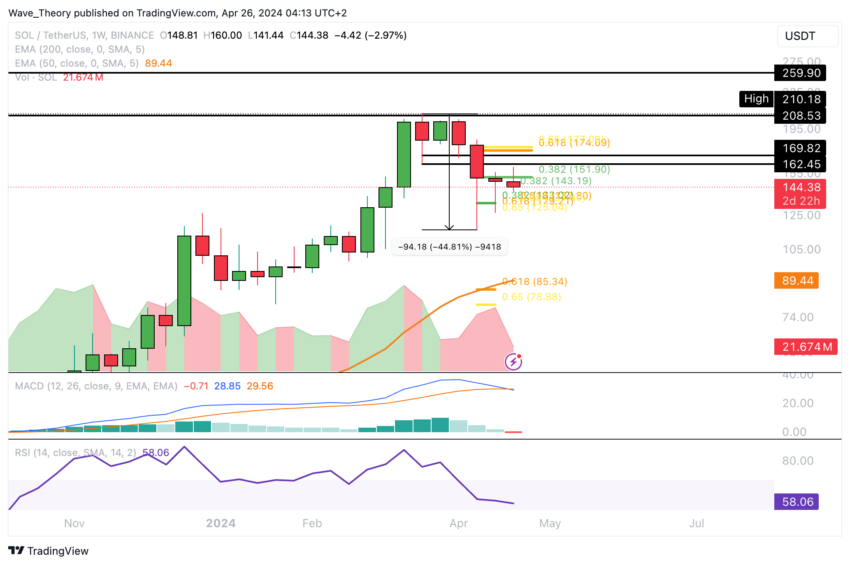 Solana Price Chart Tradingview